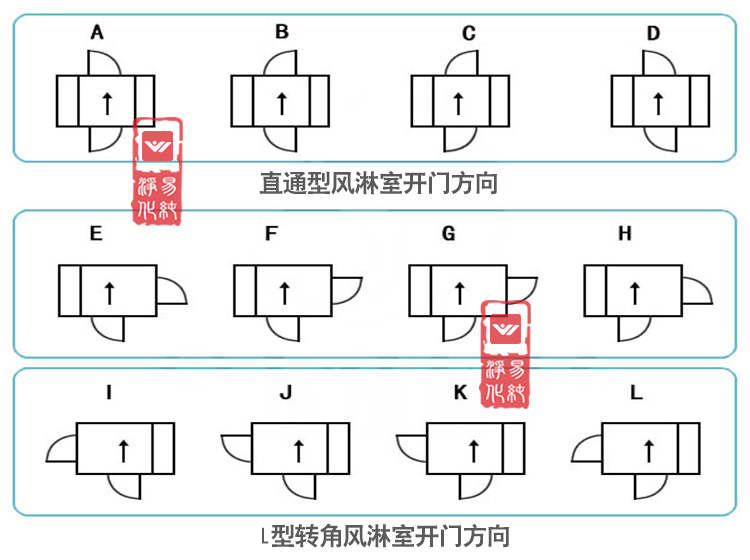 風(fēng)淋室開(kāi)門(mén)方向